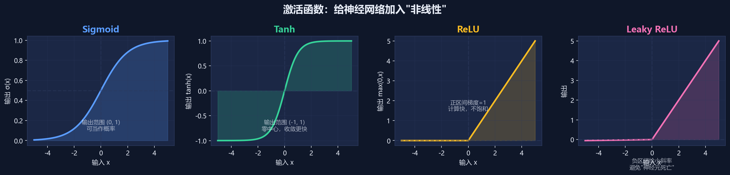 激活函数可视化