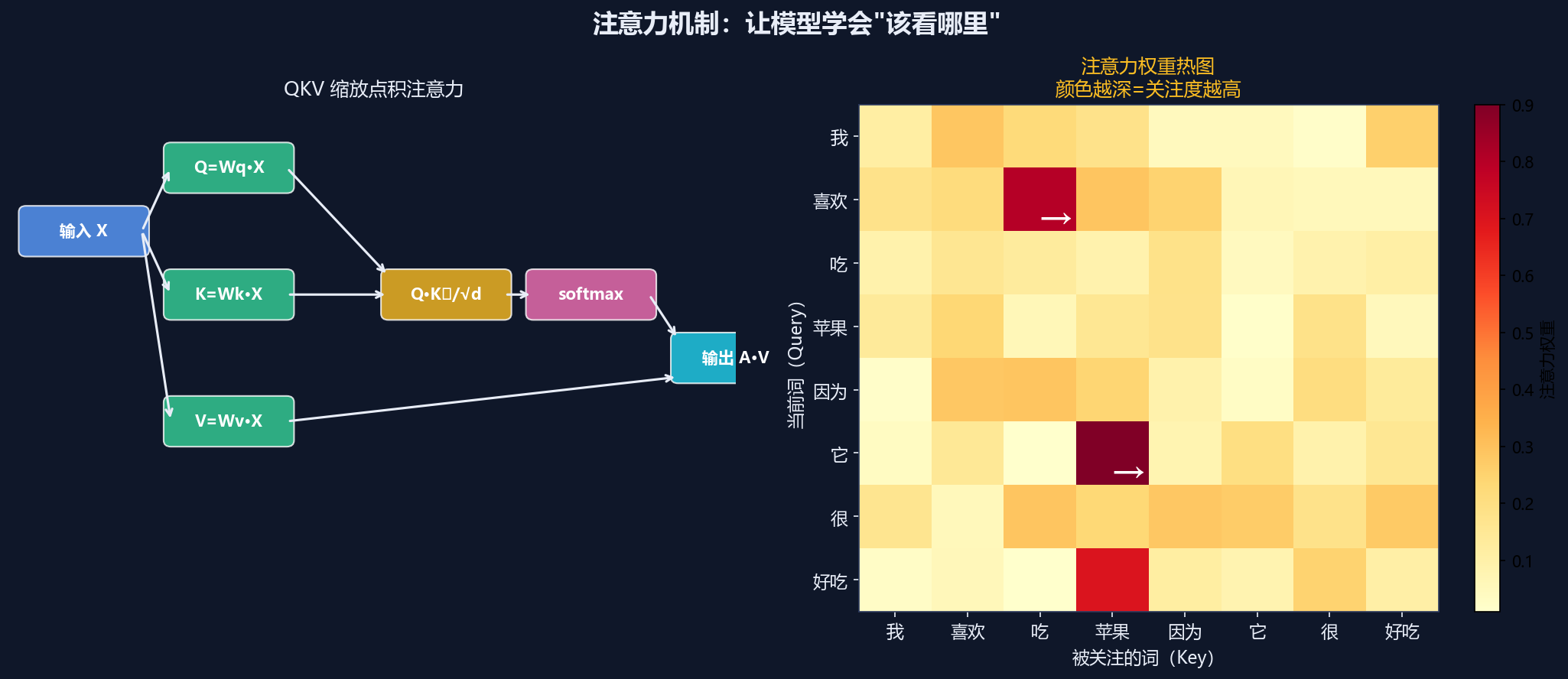 注意力机制可视化