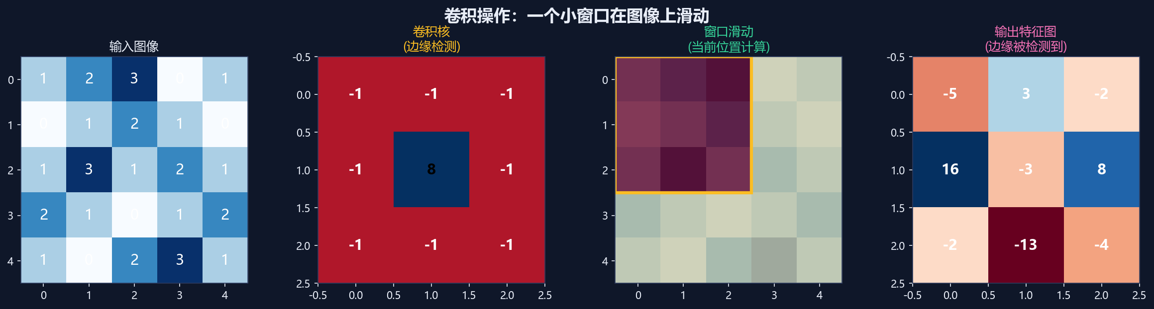 卷积操作可视化