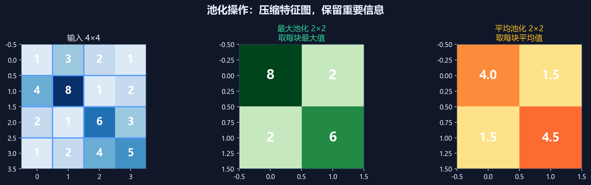 池化操作可视化