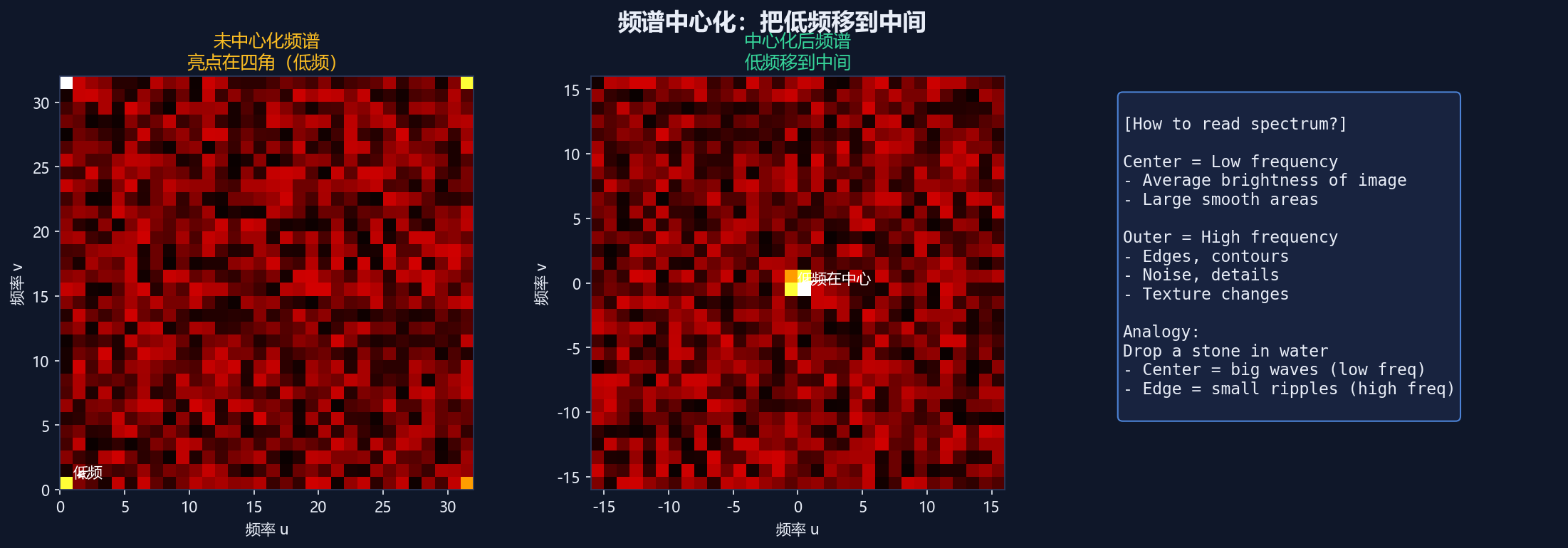 频谱中心化